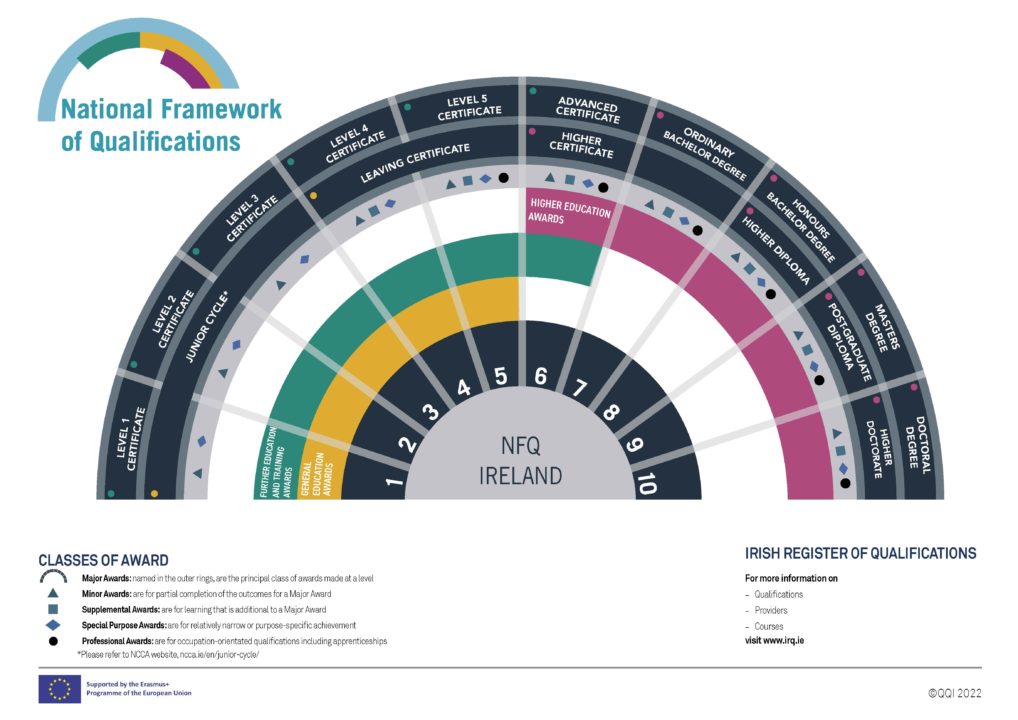 National Framework of Qualifications (NFQ) graph that explain course types and education levels.