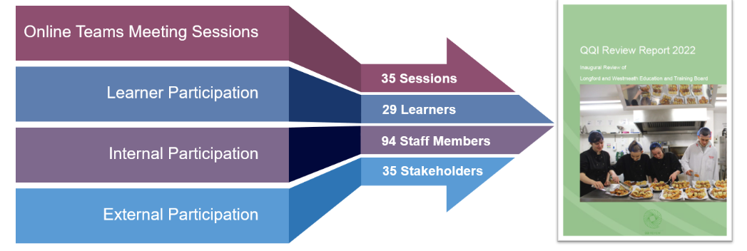 QQI Inaugural Review. The image is of an arrow with 4 stripes, indicating the number of contributions made by different groups of people.